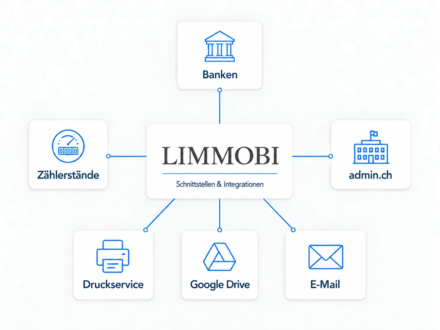 Schaubild der Schnittstellen von LIMMOBI zu Banken, Zählerständen, admin.ch, Druckservice und E-Mail