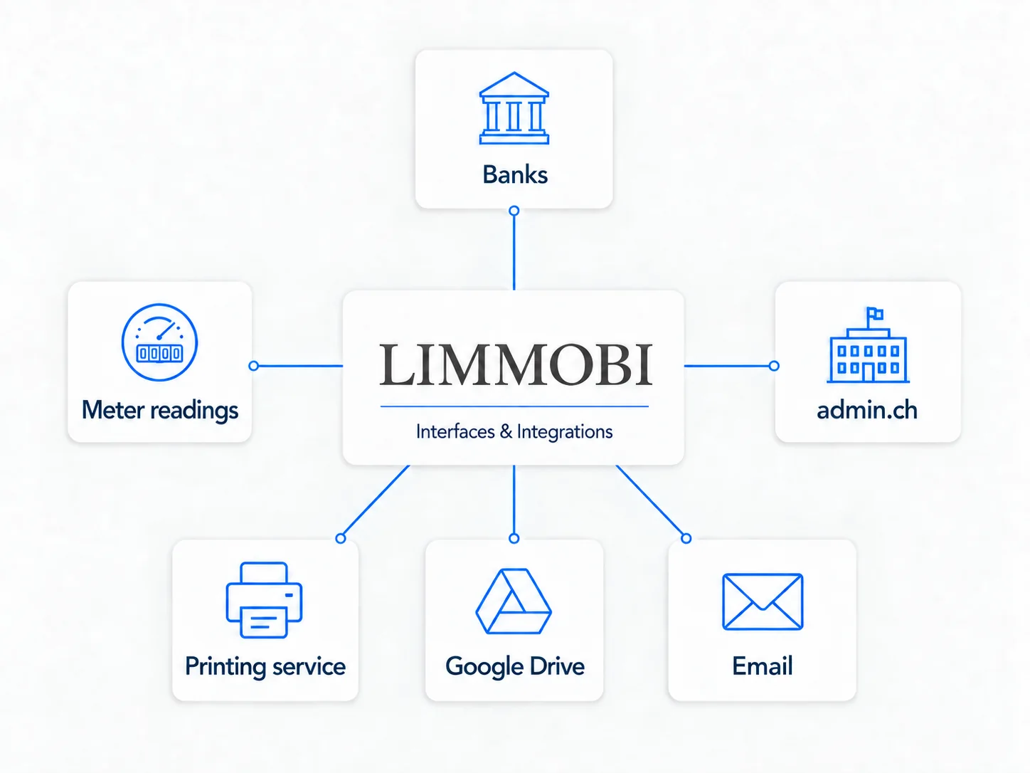 Diagram of the LIMMOBI interfaces to banks, meter readings, admin.ch, print services and email